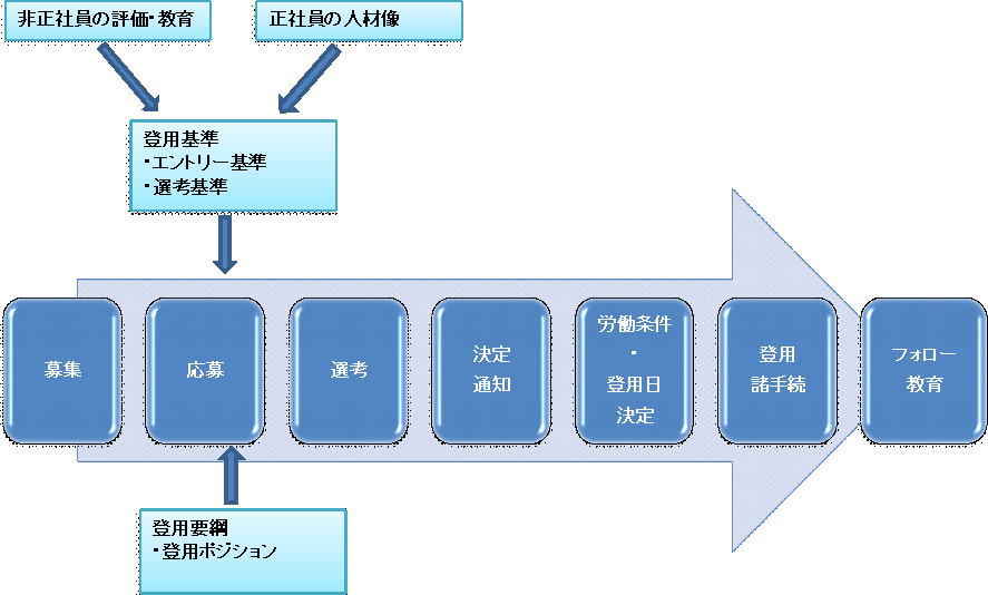 正社員登用フロー