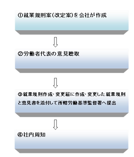 就業規則作成手続